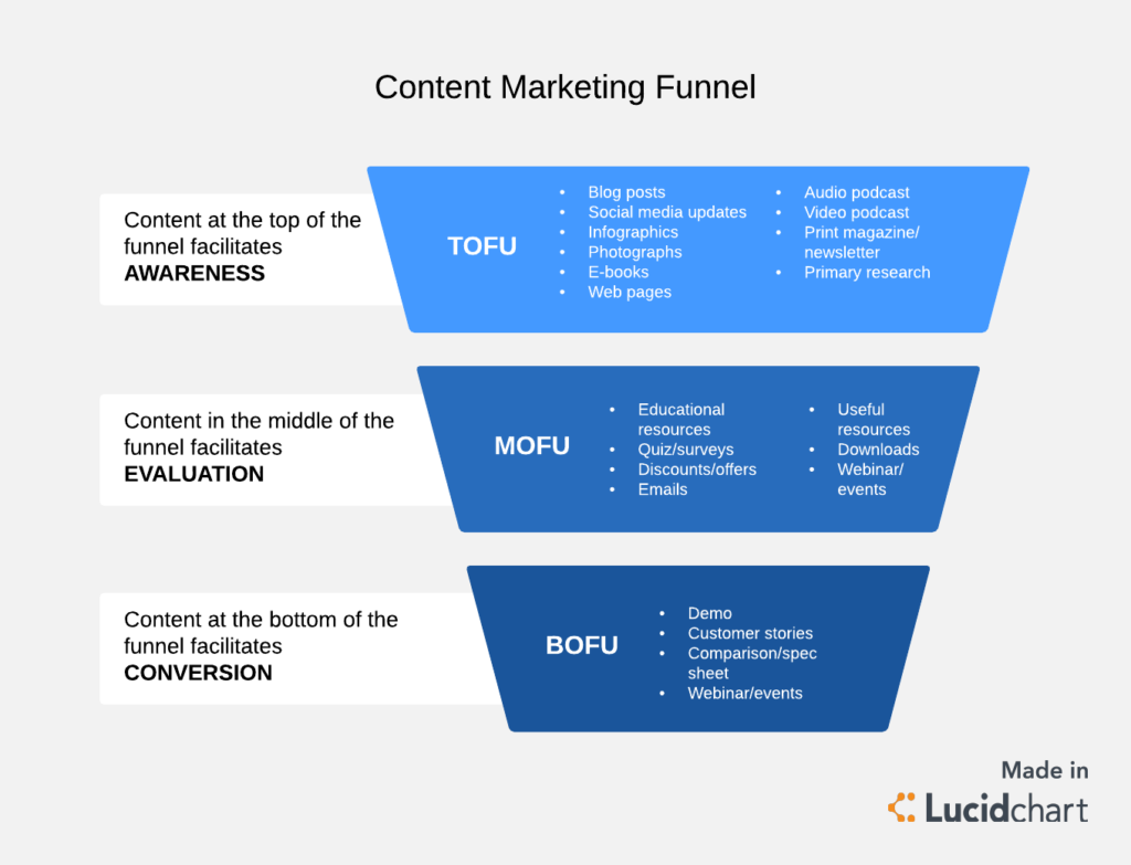 content-marketing-funnel-template